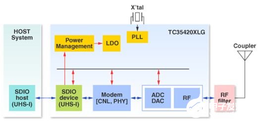TransferJet技术的内容共享以及大数据分享的解决方案
