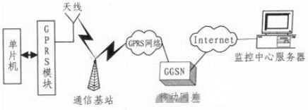 利用单片机控制MC55 GPRS无线模块实现SOCKET通信设计