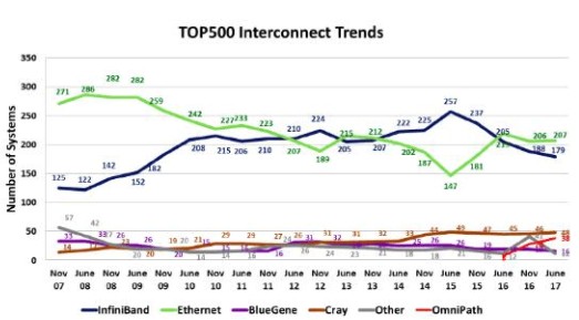 交换机InfiniBand技术的特征及应用研究发现