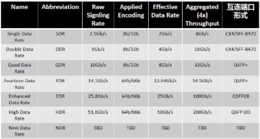 交换机InfiniBand技术的特征及应用研究发现