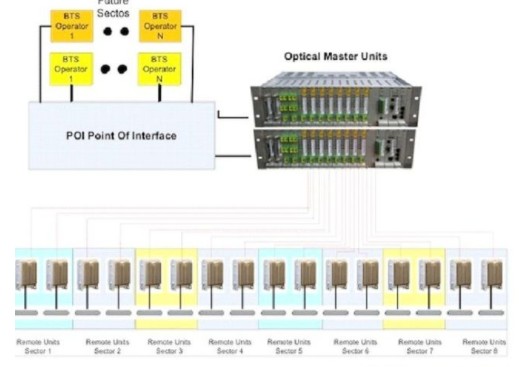 分布式天线系统的基本概述及优化解决方案