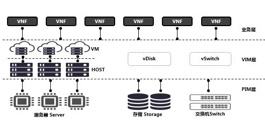 智能运维如何聚集5G的业务