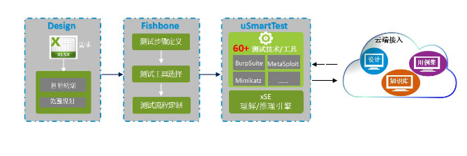 渗透测试智能化对于5G的安全有什么帮助