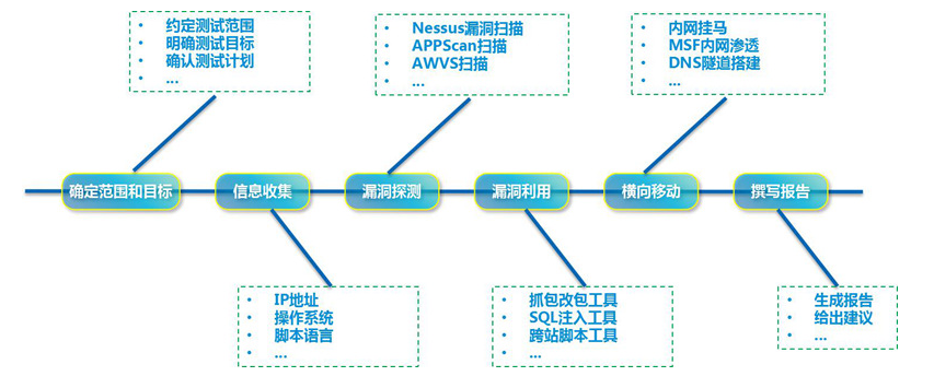 渗透测试智能化对于5G的安全有什么帮助