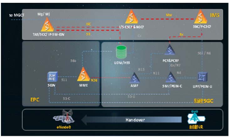 5G时代应该具有怎样的语音方案