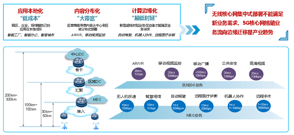 MEC承载网建设需要面对哪一些挑战