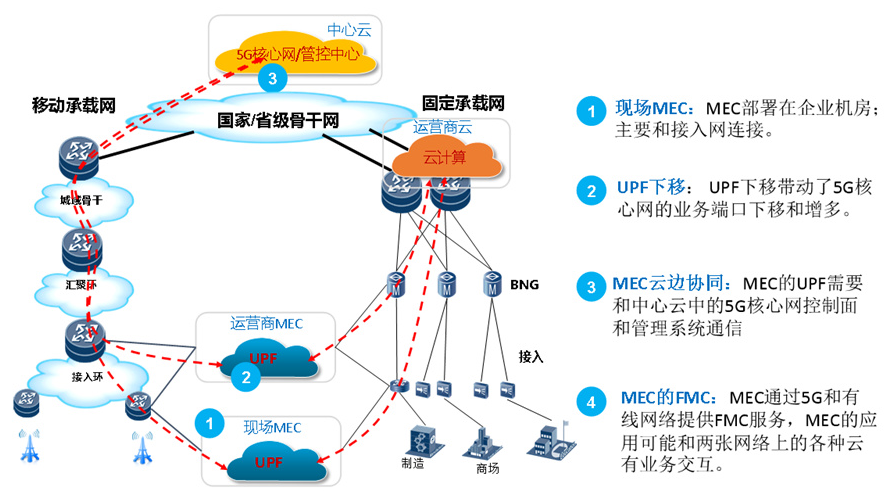 MEC承载网建设需要面对哪一些挑战