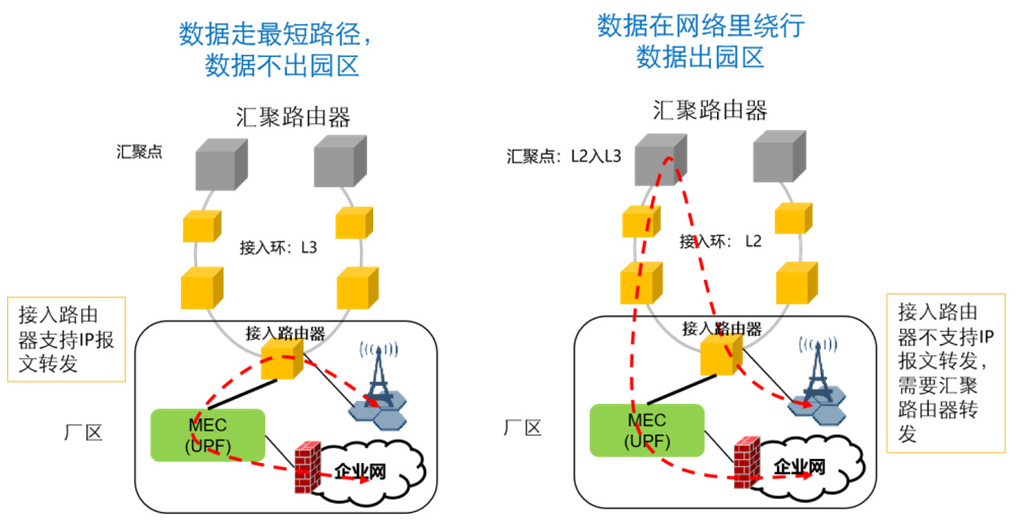 MEC承载网建设需要面对哪一些挑战