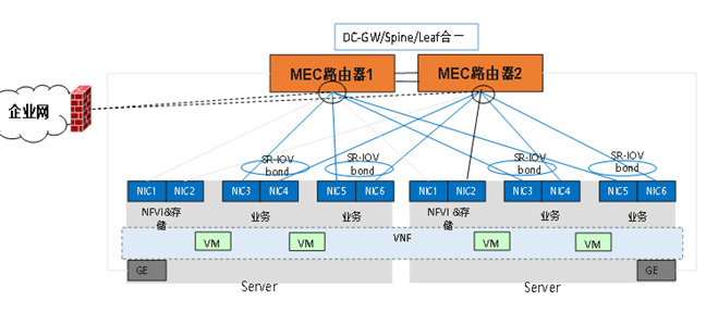 MEC承载网建设需要面对哪一些挑战