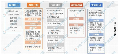 我国5G产业链以及布局的情况怎么样