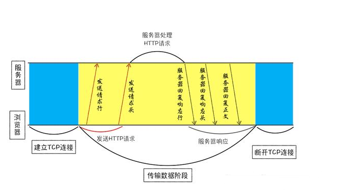 如何发起 HTTP 请求流程