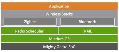 多协议蓝牙和Zigbee怎样连接更多的设备