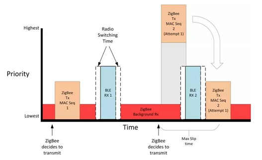 多协议蓝牙和Zigbee怎样连接更多的设备