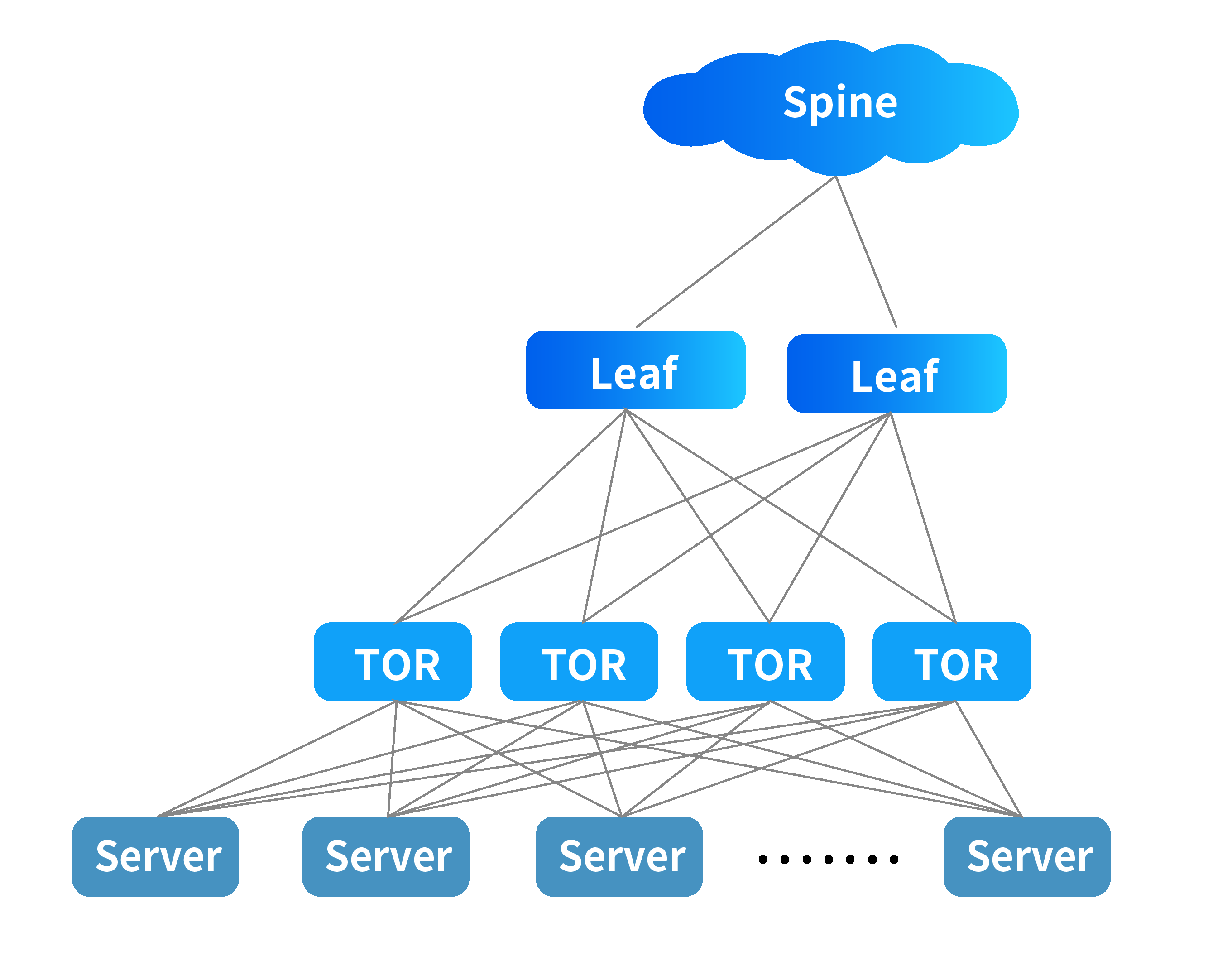 100G QSFP28 DR非常适合数据中心在主干层和叶层之间的连接