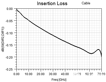 线缆等效模型的插损曲线