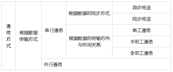 通信方式/通信接口/通信总线/通信协议介绍