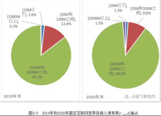 工信部：农村和城市实现同网同速