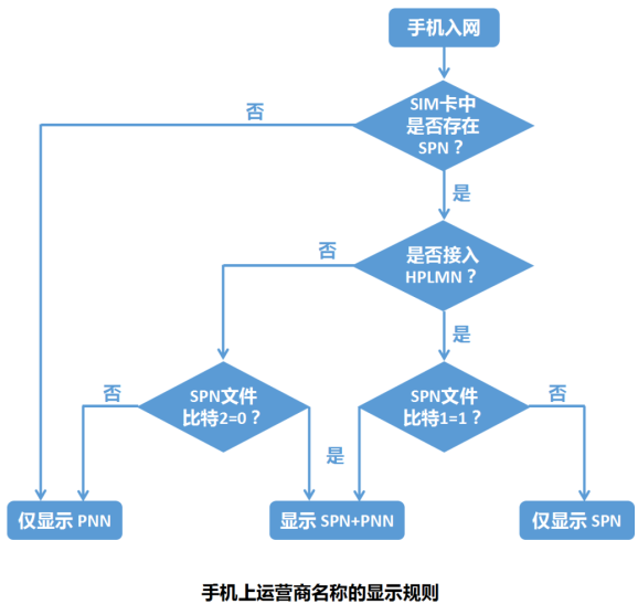 智能手机为什么能显示运营商名称？