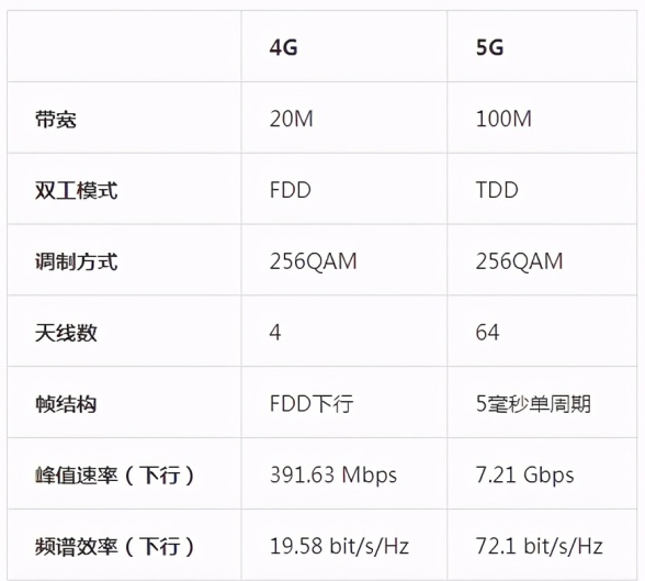 5G的频谱效率比4G有多高?