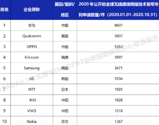 全球无线通信网络技术专利榜单出炉,华为仍是第一