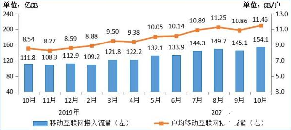 最新数据:我国4G用户数达12.96亿,占比为80.9%