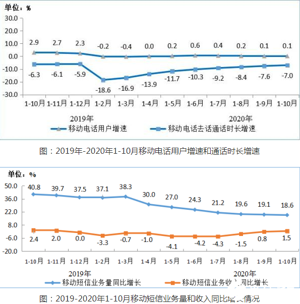 最新数据:我国4G用户数达12.96亿,占比为80.9%