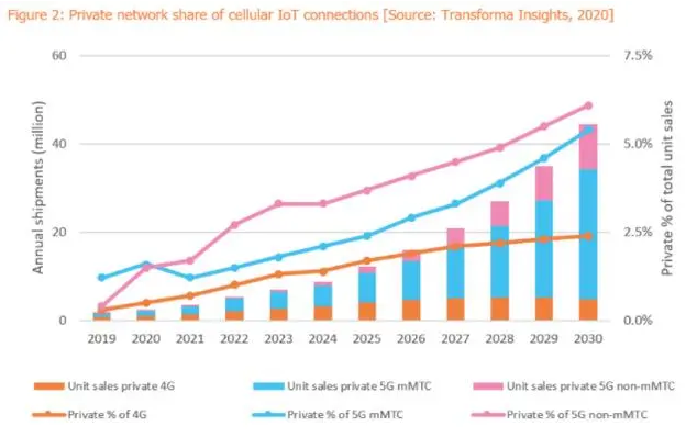 未来私人移动网络将在物联网中具有巨大的潜力和重要性