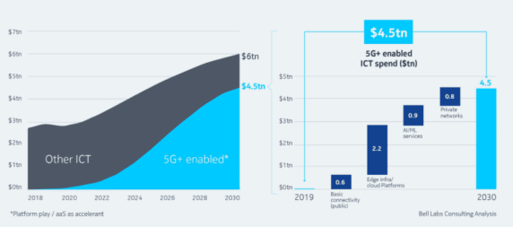 运营商需建立5G虚拟专网，应对其他企业跨行“围攻”