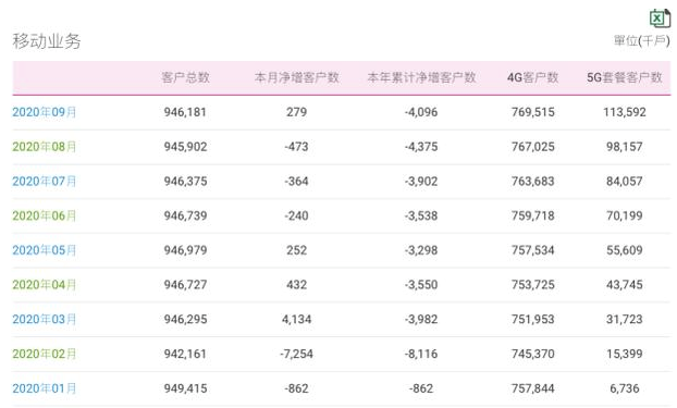 中国移动已成5G网络的领头羊,选择优先发展5G用户再发展5G网络