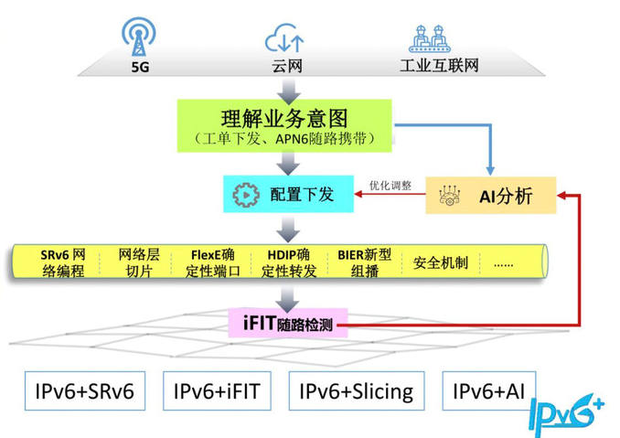 开发 IPv6 无穷潜力需要持续创新,进一步支撑物联网等新型技术
