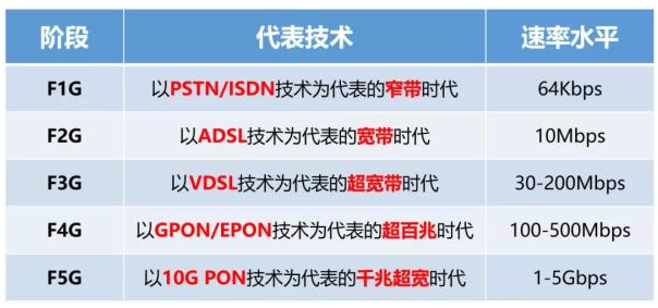 一文解读总结 F5G：以10G PON技术为代表的千兆超宽时代