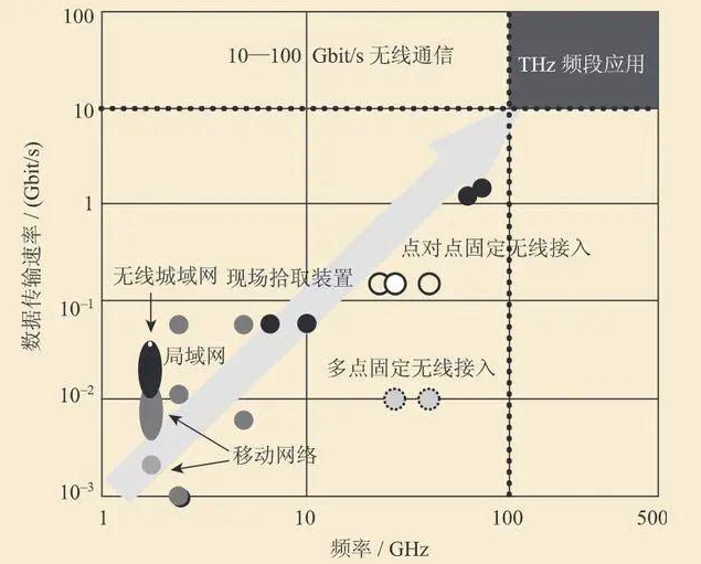 德国提出低成本太赫兹接收器设计，已创下最高数据速率记录