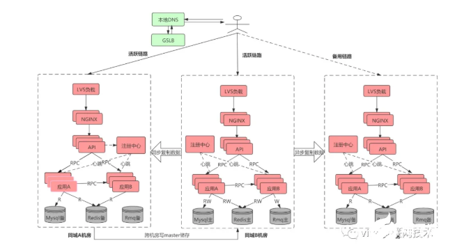 业界常用的多活手段及各方案优缺点