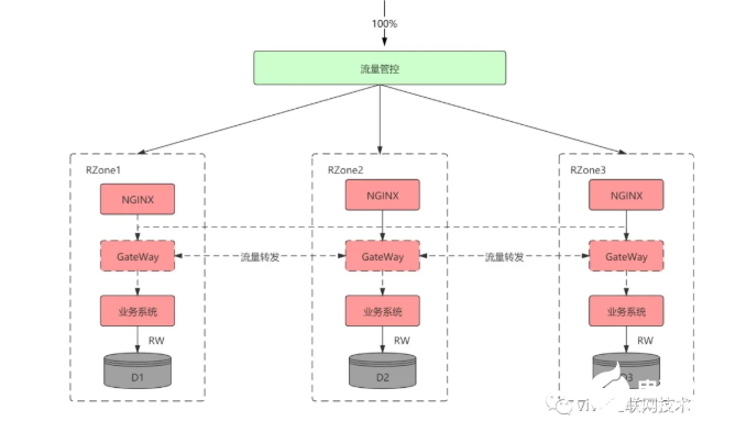 业界常用的多活手段及各方案优缺点