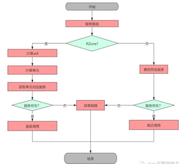 业界常用的多活手段及各方案优缺点