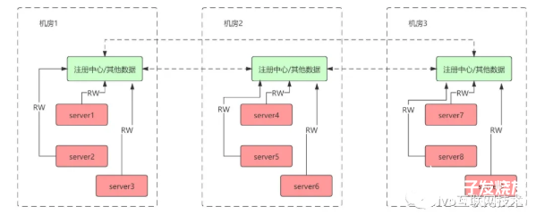 业界常用的多活手段及各方案优缺点