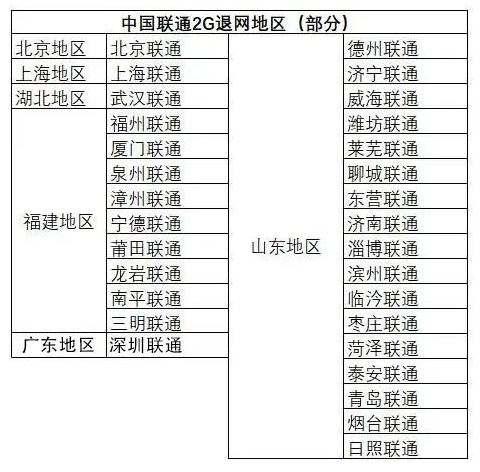 中国联通清网计划由来已久,2G网络清退进行中
