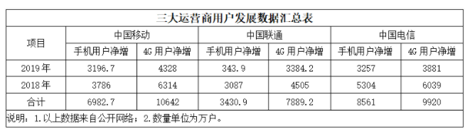运营商已实现V型反弹,然而还存在这些问题急需解决
