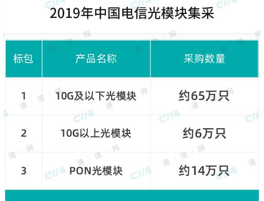 中国电信正式启动了2019年光模块集采项目