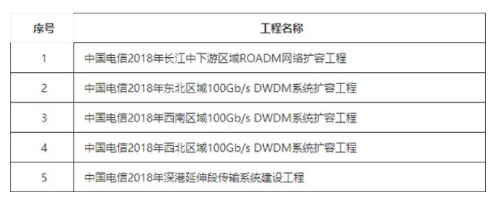 中国电信正式宣布了2018年DWDM系统扩容工程采购结果