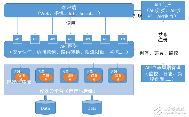 基于API 网关的微服务治理方案