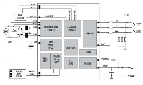 智能汽车演进从车窗升降参考设计开始