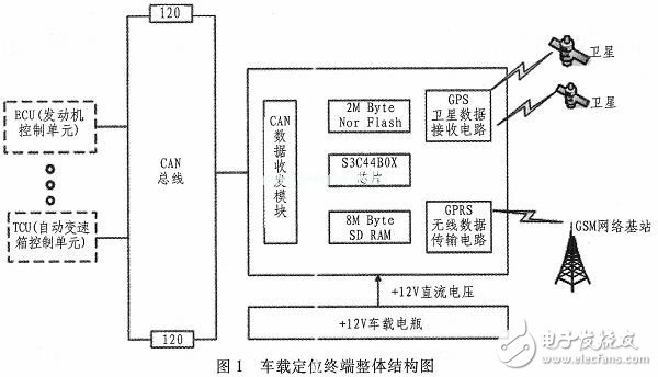 基于ARM和μC／OS-II的车载定位终端的设计