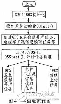 基于ARM和μC／OS-II的车载定位终端的设计