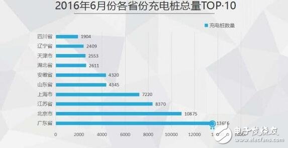 图解2016年上半年充电桩行业报告(精细)