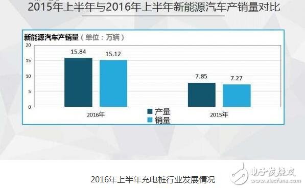 图解2016年上半年充电桩行业报告(精细)