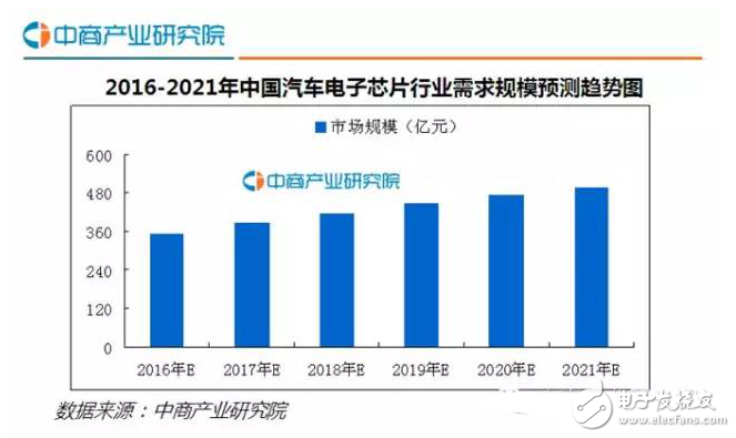 国内汽车电子芯片规模以及发展趋势