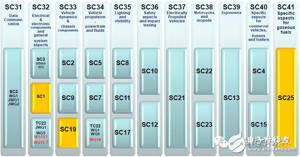 工程师谈汽车电子标准路线及应用挑战