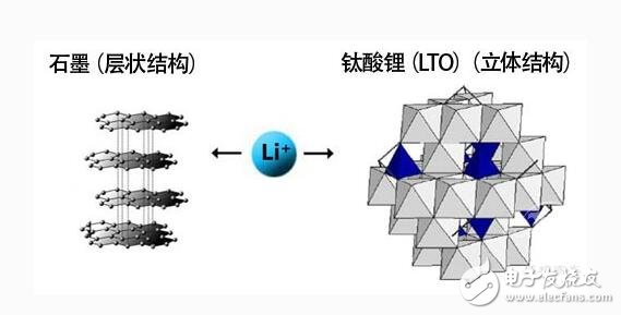 钛酸锂电池特性分析及应用在电动车时的优缺点