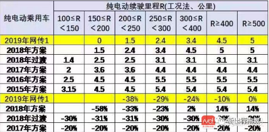 补贴退坡后的新能源车发展前景 依然可以看好